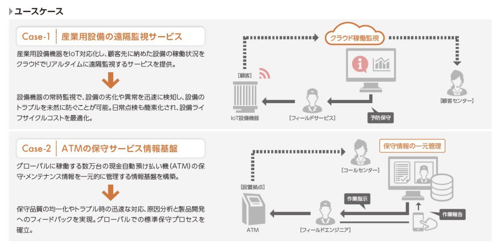 ユースケース　Case-1.産業用設備の遠隔監視サービス・Case-2.ATMの保守サービス情報基盤